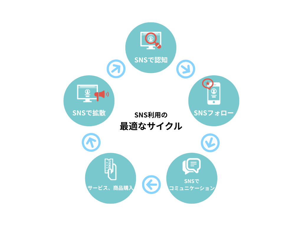 SNS施策の最適なサイクル
