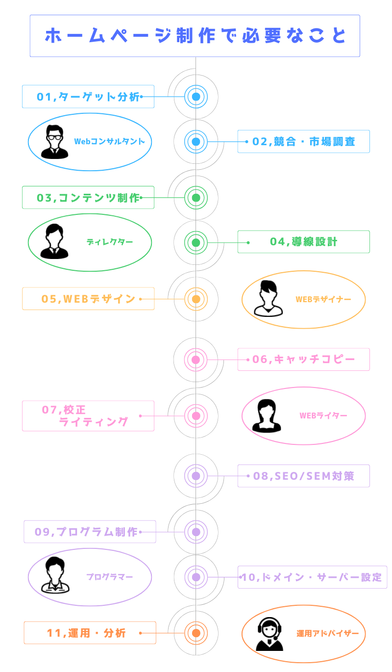 若者マーケティングに強いホームページ制作の流れイラスト SaC株式会社