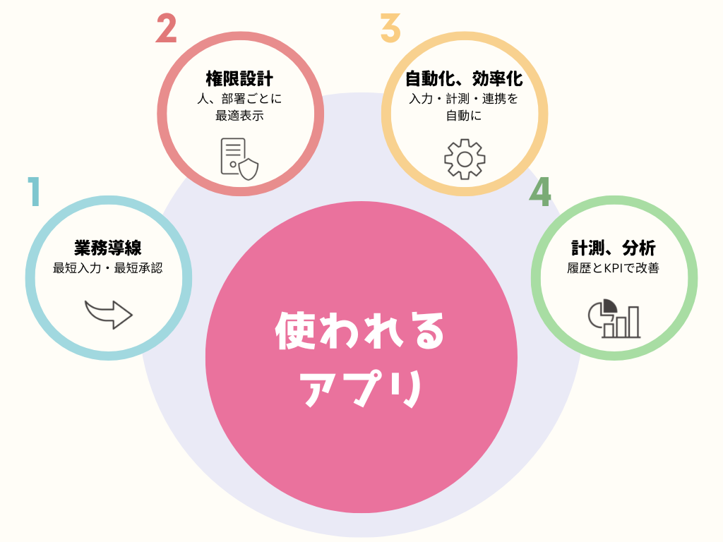 定着する業務効率化するアプリに必要な要素|アプリ開発会社ＳａＣ株式会社