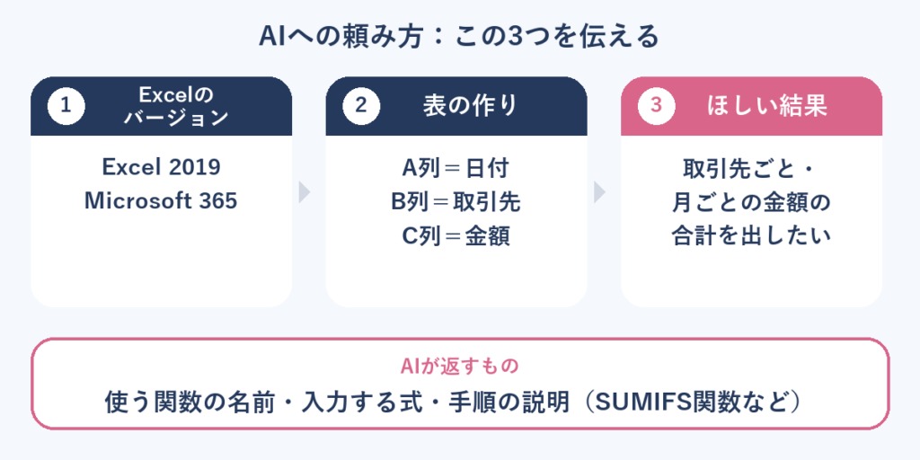 AIへの頼み方の図。Excelのバージョン、表の作り、ほしい結果の3つを伝えると、関数の式と手順が返ってくる