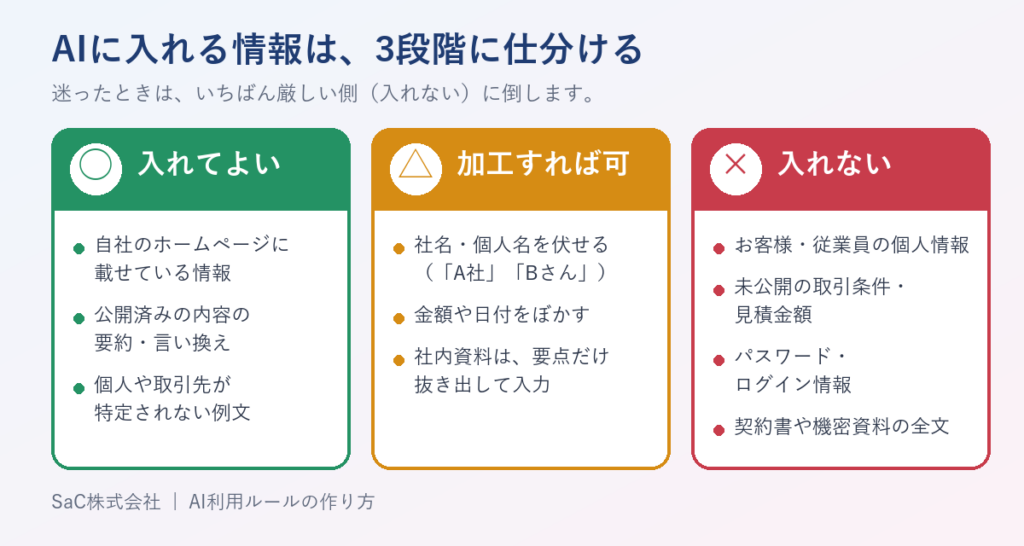 AIに入れる情報の3段階の仕分け。入れてよい（公開済みの情報など）、加工すれば可（社名や個人名を伏せる）、入れない（個人情報・未公開の取引条件・パスワードなど）の3つに分けた図
