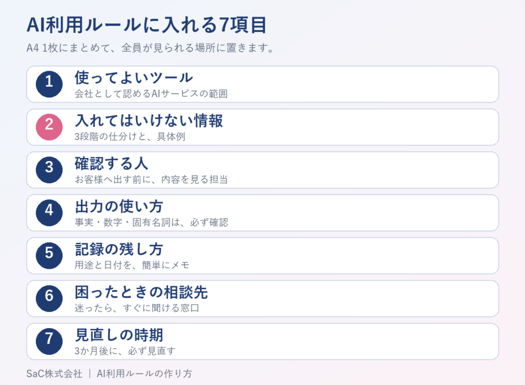 AI利用ルールに入れる7項目の一覧。使ってよいツール、入れてはいけない情報、確認する人、出力の使い方、記録の残し方、困ったときの相談先、見直しの時期