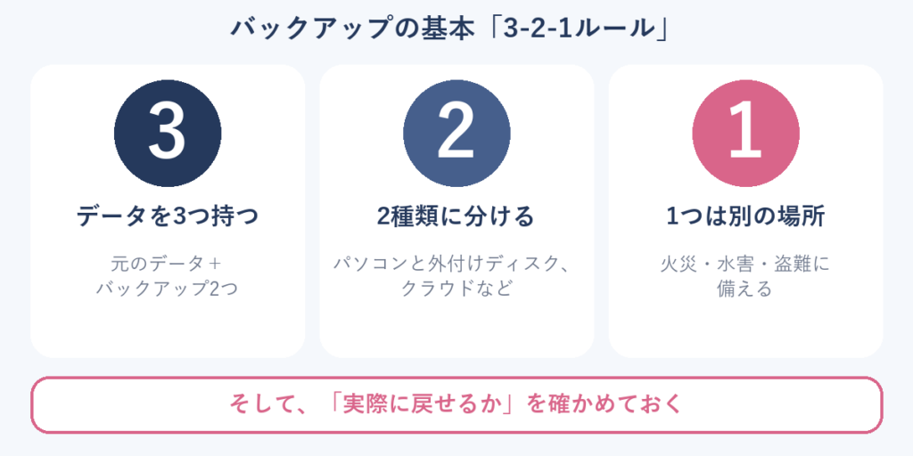 バックアップの基本「3-2-1ルール」：データを3つ持つ、2種類に分ける、1つは別の場所に置く