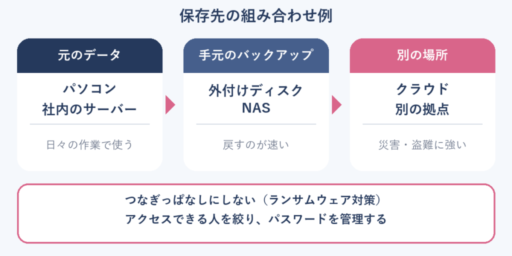 保存先の組み合わせ例：元のデータ（パソコン・サーバー）、手元のバックアップ（外付けディスク・NAS）、別の場所（クラウド・別の拠点）