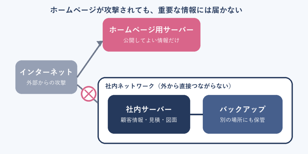 ホームページ用サーバーと、社内サーバーを分け、重要な情報にインターネットから直接つながらないようにする構成図