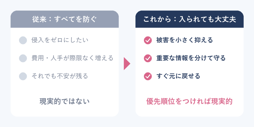 「すべてを防ぐ」から「入られても大丈夫」へ、考え方を切り替える図