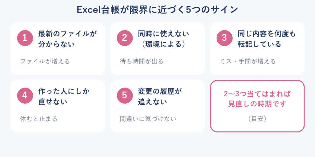 Excel台帳が限界に近づく5つのサイン:最新のファイルが分からない、同時に使えない、転記が多い、作った人しか直せない、履歴が追えない