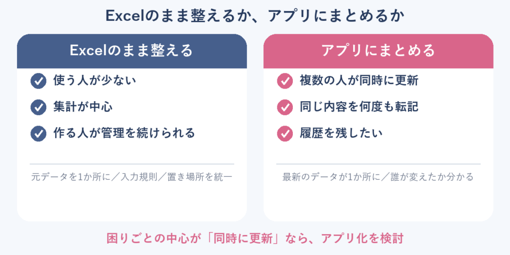 Excelのまま整える場合と、アプリにまとめる場合の比較。複数の人が同時に更新するなら、アプリ化を検討