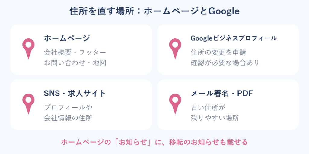 住所を直す場所の図。ホームページ、Googleビジネスプロフィール、SNS・求人サイト、メール署名・PDF