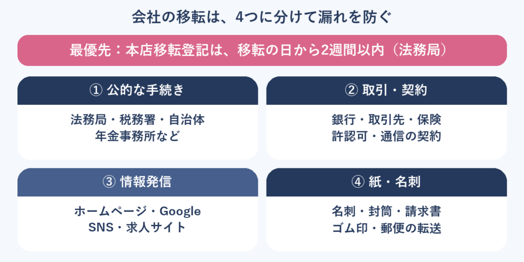 会社の移転手続きの全体像。最優先は移転の日から2週間以内の本店移転登記。公的な手続き、取引・契約、情報発信、紙・名刺の4つ