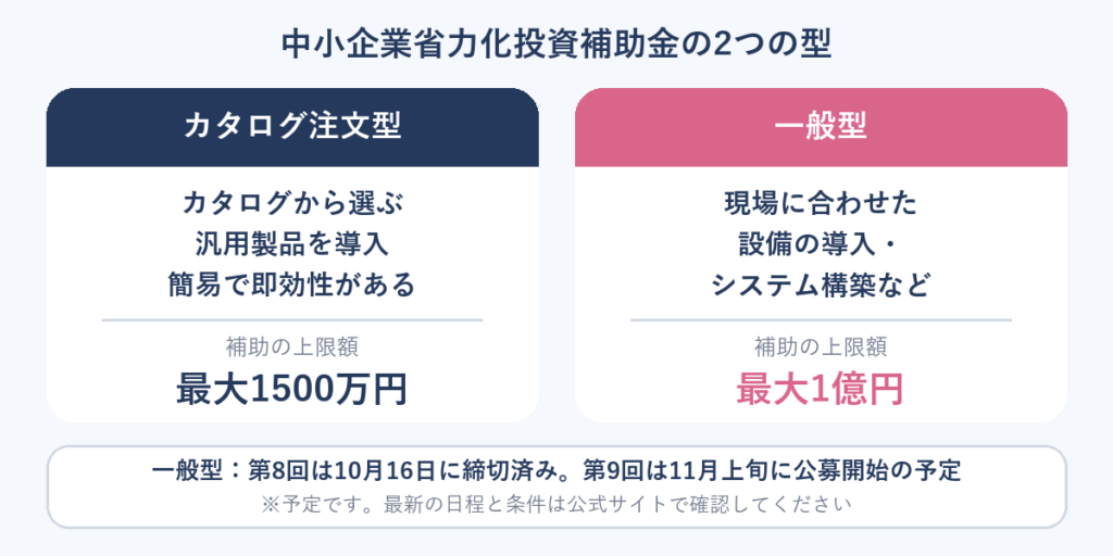 中小企業省力化投資補助金の2つの型の図。カタログ注文型は最大1500万円、一般型は最大1億円