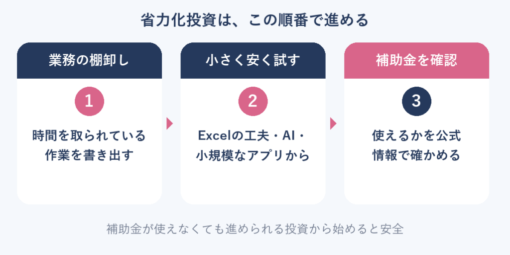 省力化投資を進める順番の図。業務の棚卸し、小さく安く試す、補助金を確認の3つ