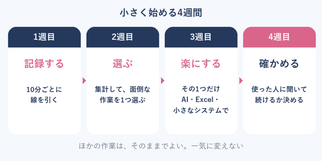 小さく始める4週間の図。1週目は記録する、2週目は選ぶ、3週目は楽にする、4週目は確かめる