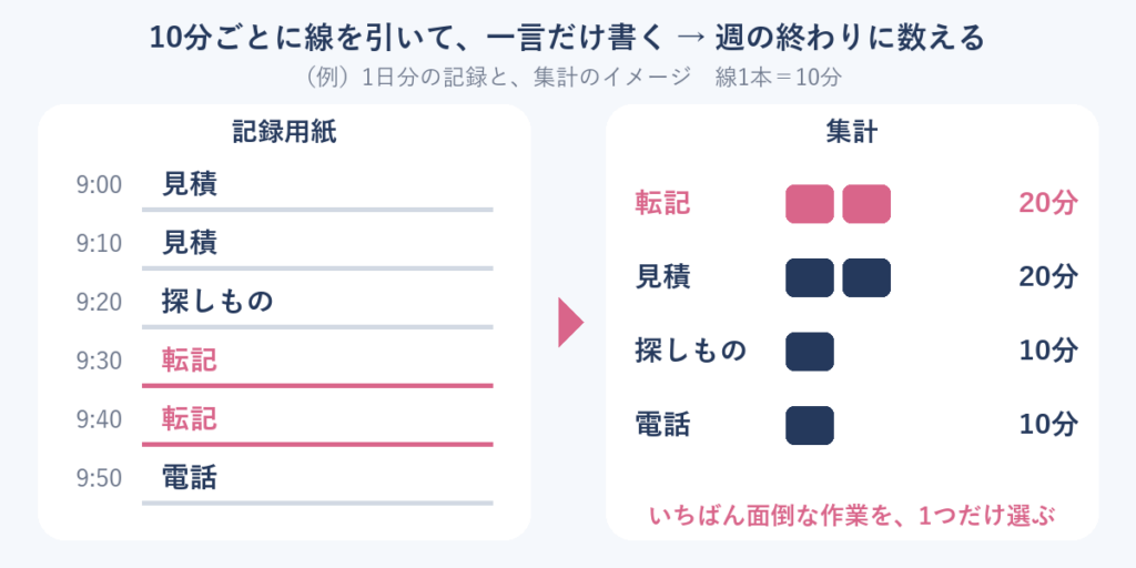 10分ごとに線を引いて一言書き、週の終わりに数える時間記録の例。転記が20分、見積が20分などと集計し、いちばん面倒な作業を1つ選ぶ
